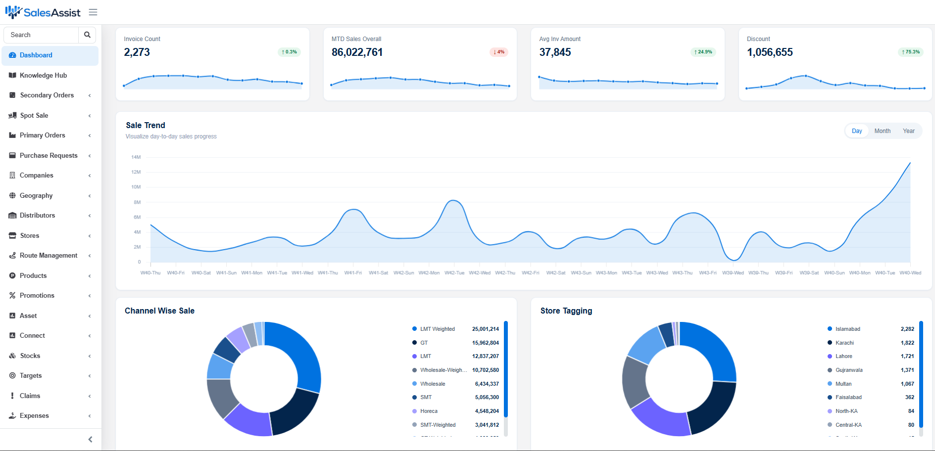 SalesAssist analytics dashboard